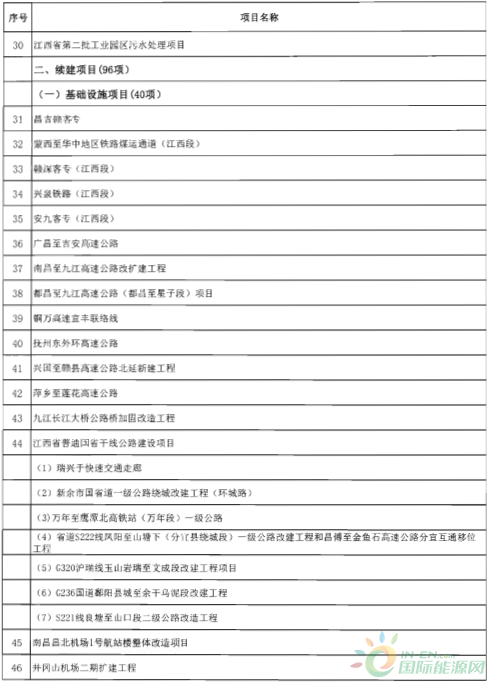 建成投產(chǎn)7個(gè)、續(xù)建14個(gè)、計(jì)劃新開工9個(gè)！30個(gè)風(fēng)電項(xiàng)目入選江西省2018年第一批重點(diǎn)建設(shè)項(xiàng)目！