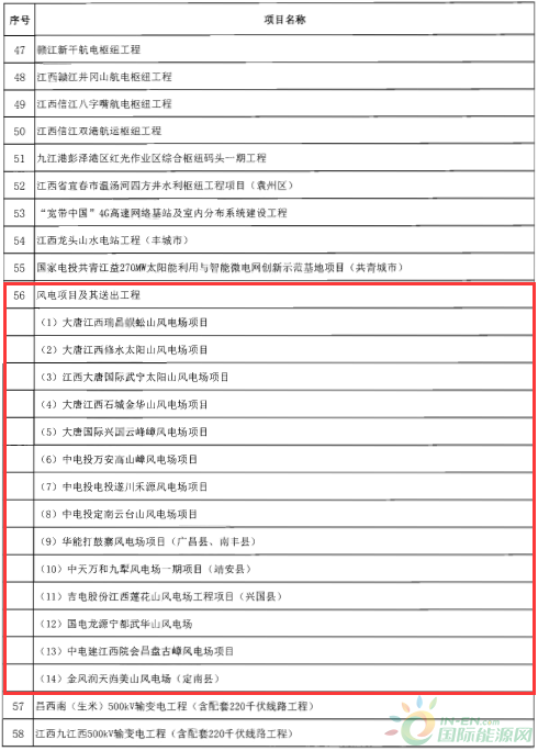 建成投產(chǎn)7個(gè)、續(xù)建14個(gè)、計(jì)劃新開工9個(gè)！30個(gè)風(fēng)電項(xiàng)目入選江西省2018年第一批重點(diǎn)建設(shè)項(xiàng)目！