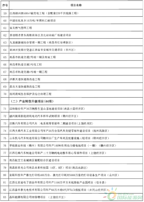 建成投產(chǎn)7個(gè)、續(xù)建14個(gè)、計(jì)劃新開工9個(gè)！30個(gè)風(fēng)電項(xiàng)目入選江西省2018年第一批重點(diǎn)建設(shè)項(xiàng)目！