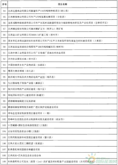 建成投產(chǎn)7個(gè)、續(xù)建14個(gè)、計(jì)劃新開工9個(gè)！30個(gè)風(fēng)電項(xiàng)目入選江西省2018年第一批重點(diǎn)建設(shè)項(xiàng)目！