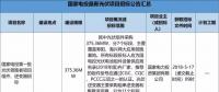 2.3GW！8大能源央企25個(gè)光伏項(xiàng)目招標(biāo)復(fù)盤