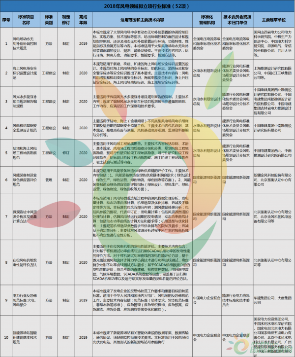 52項風(fēng)電標(biāo)準(zhǔn)！國家能源局公布2018年能源領(lǐng)域擬立項行業(yè)標(biāo)準(zhǔn)計劃！