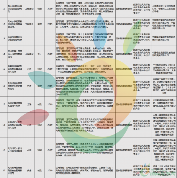 52項風(fēng)電標(biāo)準(zhǔn)！國家能源局公布2018年能源領(lǐng)域擬立項行業(yè)標(biāo)準(zhǔn)計劃！