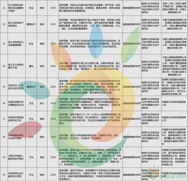 52項風(fēng)電標(biāo)準(zhǔn)！國家能源局公布2018年能源領(lǐng)域擬立項行業(yè)標(biāo)準(zhǔn)計劃！