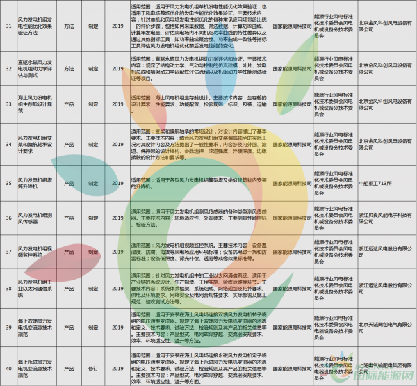 52項風(fēng)電標(biāo)準(zhǔn)！國家能源局公布2018年能源領(lǐng)域擬立項行業(yè)標(biāo)準(zhǔn)計劃！