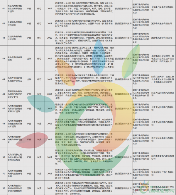 52項風(fēng)電標(biāo)準(zhǔn)！國家能源局公布2018年能源領(lǐng)域擬立項行業(yè)標(biāo)準(zhǔn)計劃！