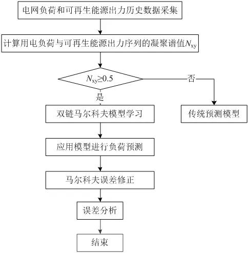 可再生能源大規(guī)模接入電網(wǎng)，負荷預測何去何從？