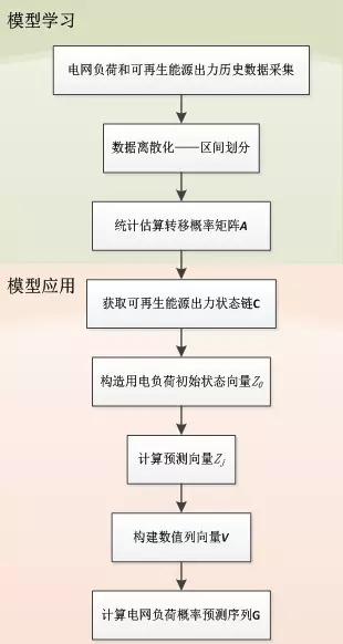 可再生能源大規(guī)模接入電網(wǎng)，負荷預測何去何從？