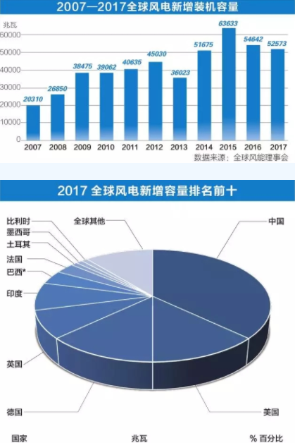 中國持續(xù)領(lǐng)跑全球風(fēng)電市場！全球風(fēng)電總裝機(jī)破5億千瓦