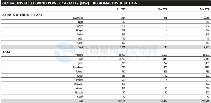 GWEC：2017全球風電新增超52GW、中國海上風電蟬聯(lián)前三甲（附報告）
