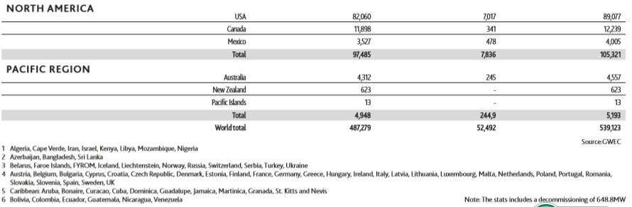 GWEC：2017全球風電新增超52GW、中國海上風電蟬聯(lián)前三甲（附報告）