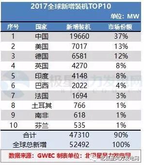 GWEC：2017全球風電新增超52GW、中國海上風電蟬聯(lián)前三甲（附報告）