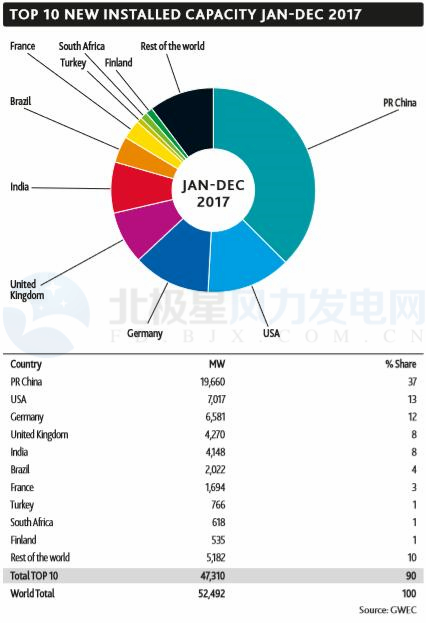 GWEC：2017全球風電新增超52GW、中國海上風電蟬聯(lián)前三甲（附報告）
