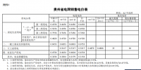 貴州調(diào)電價(jià)：一般工商業(yè)及其他用電電價(jià)降1.91分/千瓦時(shí)