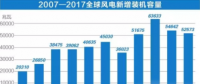 中國持續(xù)領(lǐng)跑全球風(fēng)電市場(chǎng)！全球風(fēng)電總裝機(jī)破5億千瓦