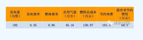能源互聯(lián)網示范項目分析