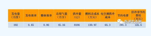 能源互聯(lián)網示范項目分析