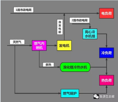 能源互聯(lián)網示范項目分析