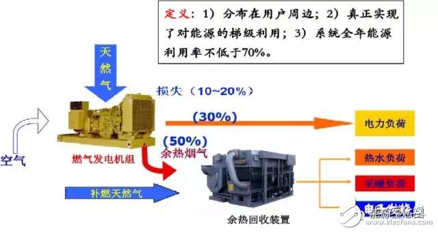 能源互聯(lián)網示范項目分析