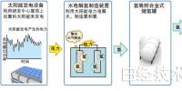 巧用光伏電力制氫儲(chǔ)氫解決功率<font color=