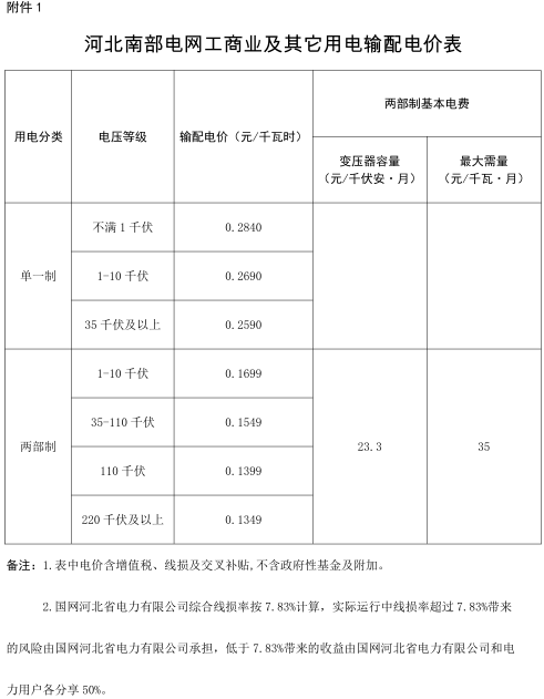 河北調(diào)電價：南網(wǎng)工商業(yè)及其他電價降低0.22分/千瓦時
