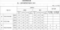 上海調(diào)電價(jià):工商業(yè)及其他用電價(jià)格平均降低0.96分/千瓦時(shí)