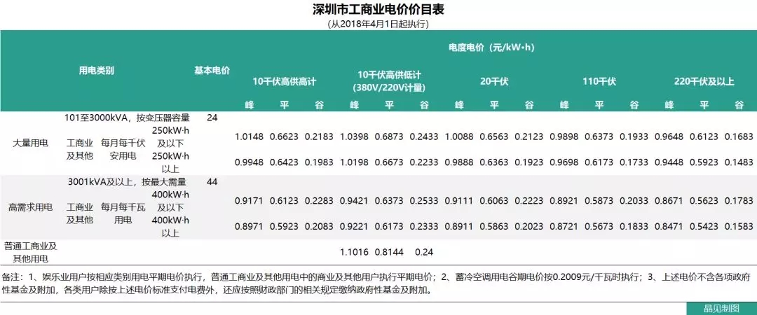 花式降電價 18個省市調(diào)整一般工商業(yè)電價都有些姿勢？