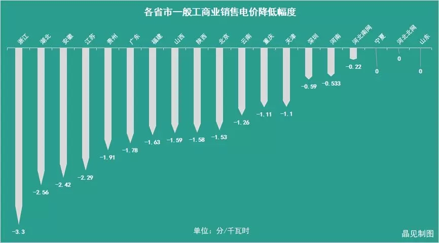 花式降電價 18個省市調(diào)整一般工商業(yè)電價都有些姿勢？