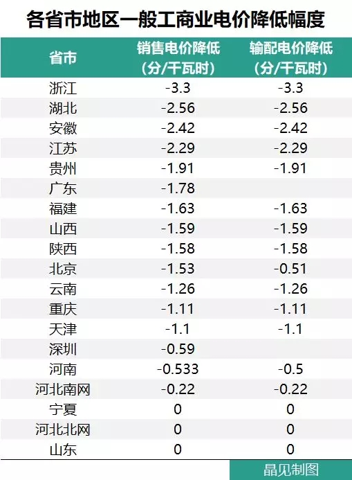 花式降電價 18個省市調(diào)整一般工商業(yè)電價都有些姿勢？