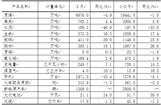 一季度山西新能源汽車、光伏電池產(chǎn)量增長(zhǎng)迅猛