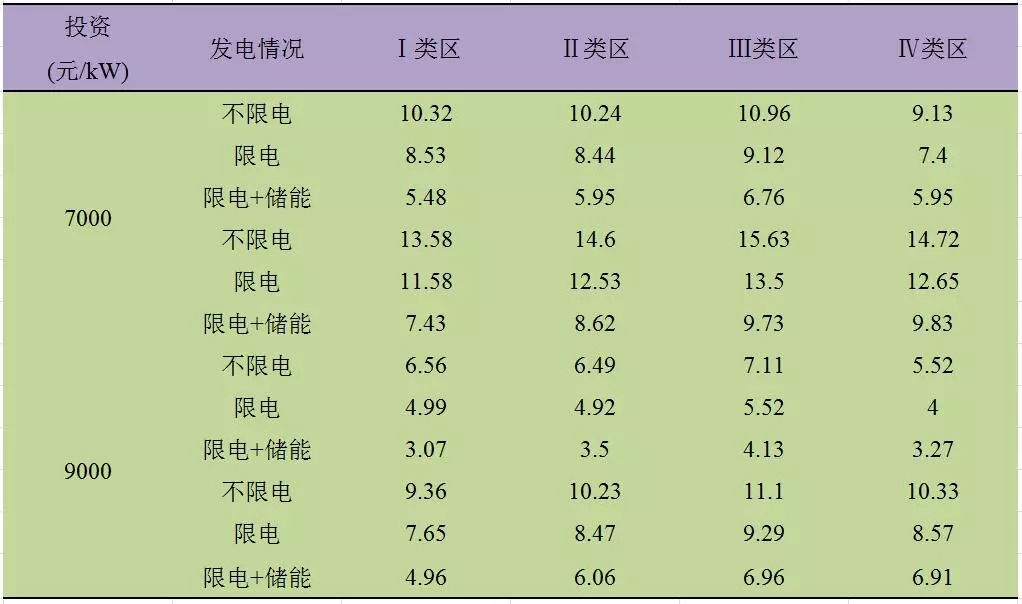深度分析丨風(fēng)電場(chǎng)儲(chǔ)能系統(tǒng)經(jīng)濟(jì)性問題