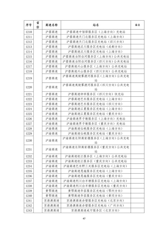 國家電網(wǎng)高速公路快充站分布(2018版)