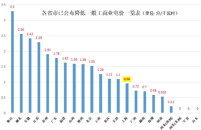 大云網(wǎng)售電觀察：上海電力交易市場，何時才能風起云涌？