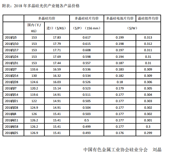 5月多晶硅月評(píng)：?jiǎn)味嗑枨蟠娌町?多晶硅增速受限制