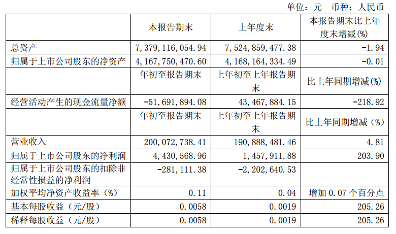 華儀電氣發(fā)布一季度報(bào)告：凈利潤443萬，同比增長203.9%