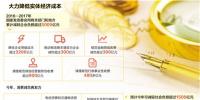 企業(yè)減負“大禮包”：核定省級電網(wǎng)輸配電價、擴大電力直接交易 降低企業(yè)<font color=