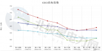 中電聯(lián)公布沿海電煤采購(gòu)指數(shù)CECI第22期:5000大卡電煤成交價(jià)上漲20元/噸