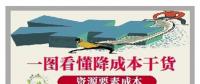 湖北省降成本“31條”意見(jiàn)解讀：條條“干貨” 降出真金白銀