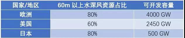 漂浮式技術(shù)一網(wǎng)打盡！歐洲漂浮式海上風(fēng)電綜述