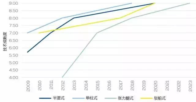 漂浮式技術(shù)一網(wǎng)打盡！歐洲漂浮式海上風(fēng)電綜述