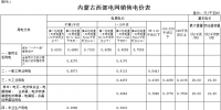 內(nèi)蒙古降電價:蒙西電網(wǎng)一般工商業(yè)電價降低1.4分/千瓦時