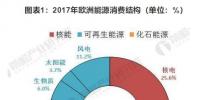 2018年歐洲風(fēng)電行業(yè)發(fā)展現(xiàn)狀分析 海上風(fēng)電仍為<font color=