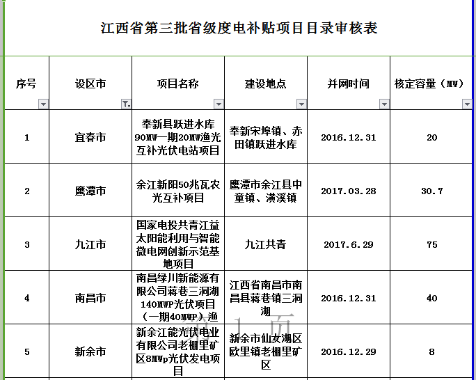 264MW！江西公示第三批省級光伏度電補(bǔ)貼目錄項(xiàng)目審核結(jié)果