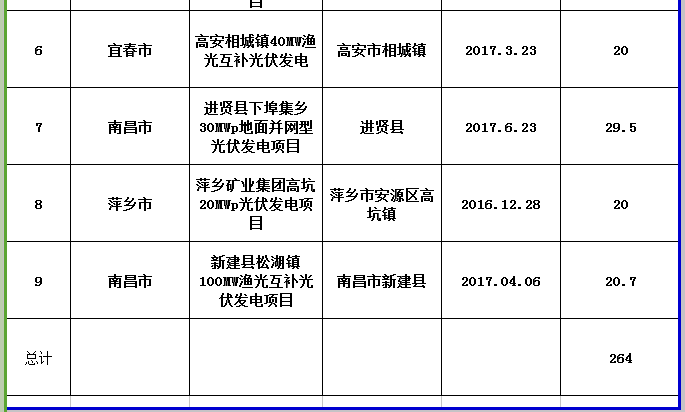 264MW！江西公示第三批省級光伏度電補(bǔ)貼目錄項(xiàng)目審核結(jié)果