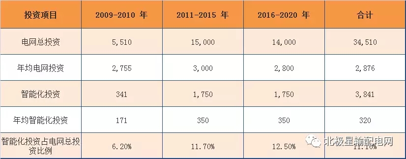 2017年度十大智能電網相關上市企業(yè)營收、凈利情況