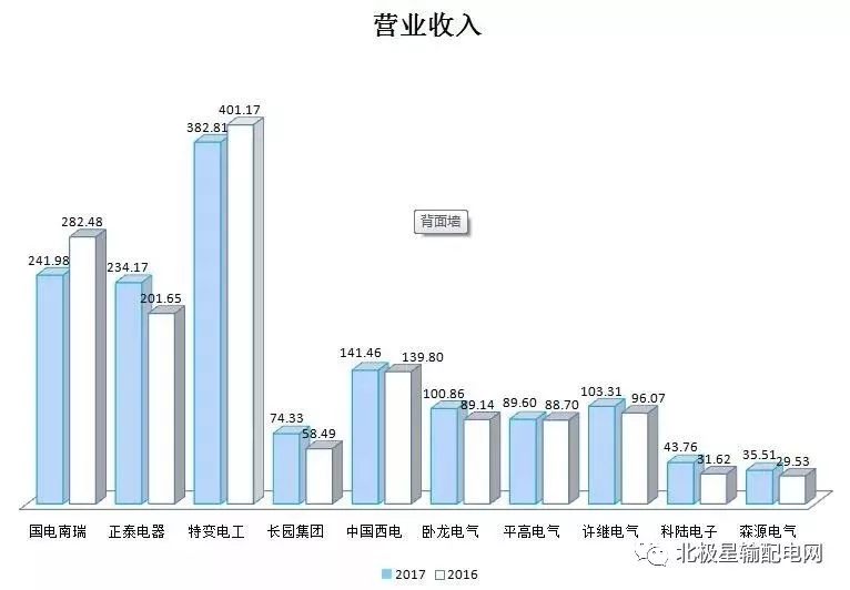 2017年度十大智能電網相關上市企業(yè)營收、凈利情況