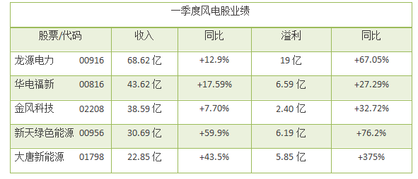 風(fēng)電股正在走向風(fēng)口！一季度龍?jiān)措娏Φ裙删收鲩L(zhǎng)