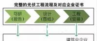 光伏行業(yè)中常用的資質(zhì)及詳細(xì)介紹！