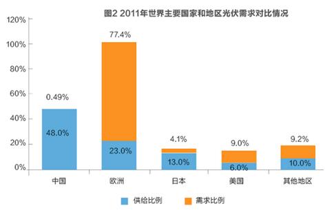 美對華貿(mào)易戰(zhàn)火在即 光伏能否擺脫“修昔底德陷阱”？
