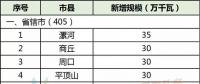 28縣市5.5GW！河南省公布2018年風(fēng)電建設(shè)方案！